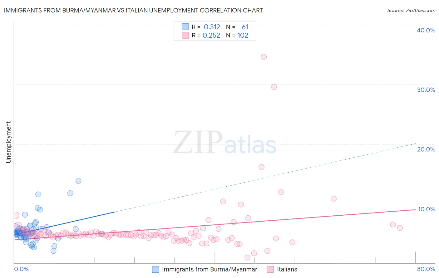 Immigrants from Burma/Myanmar vs Italian Unemployment