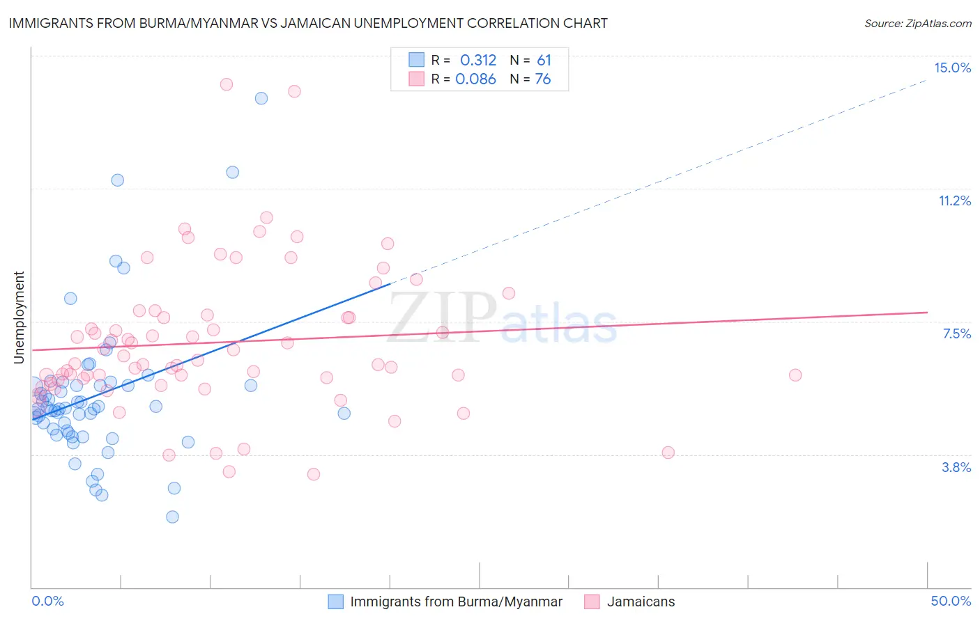 Immigrants from Burma/Myanmar vs Jamaican Unemployment