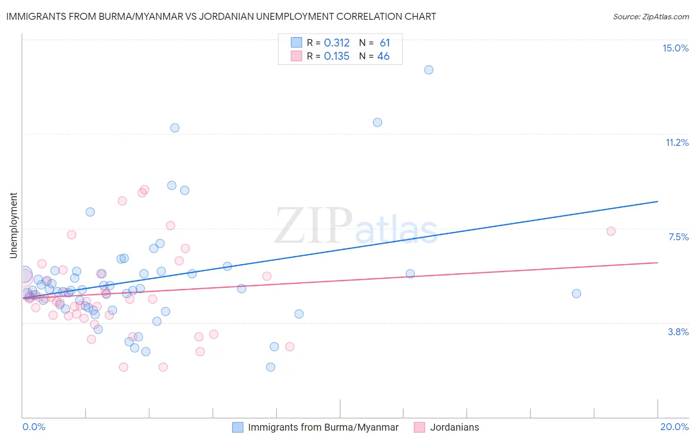 Immigrants from Burma/Myanmar vs Jordanian Unemployment
