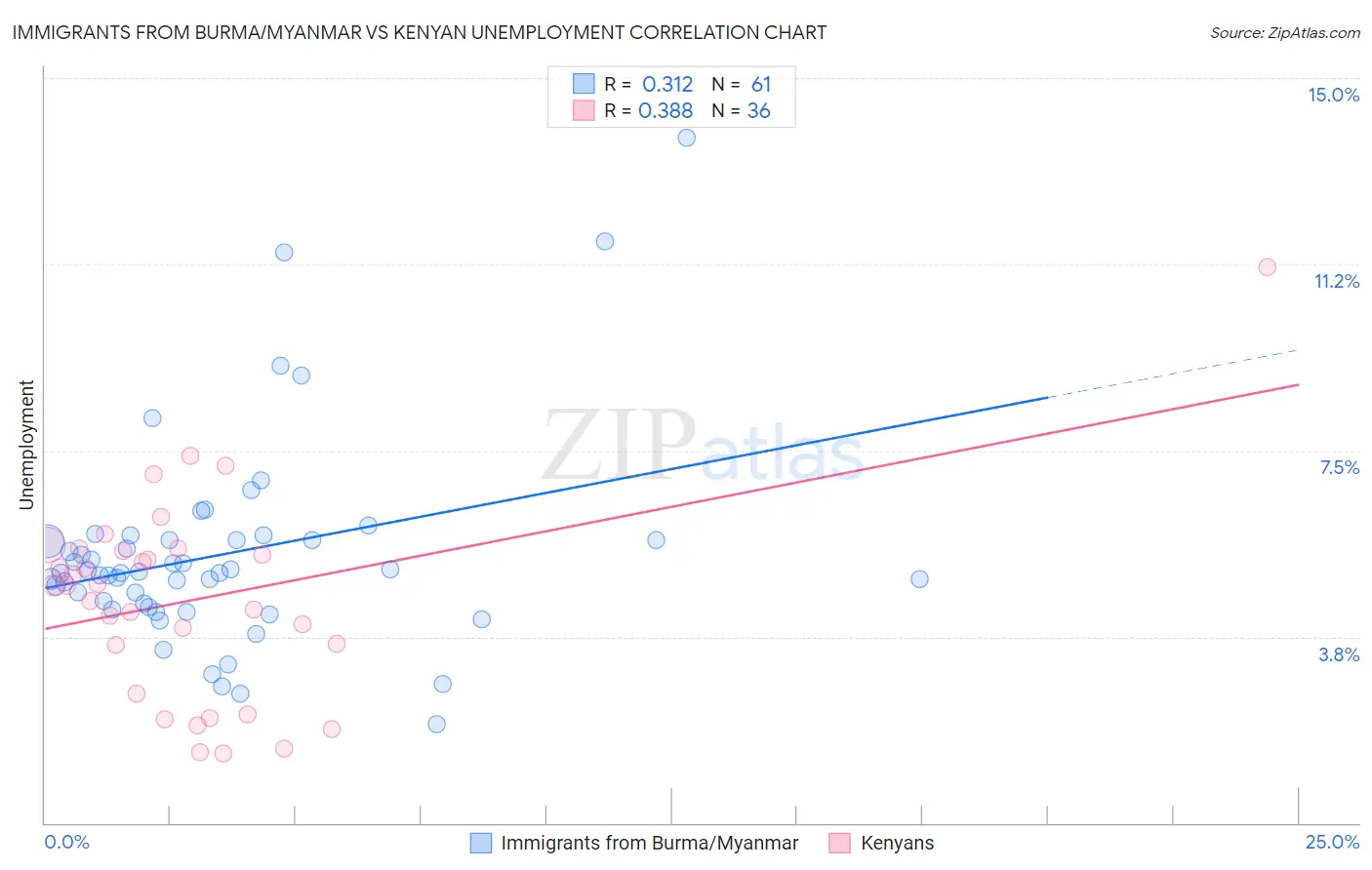 Immigrants from Burma/Myanmar vs Kenyan Unemployment