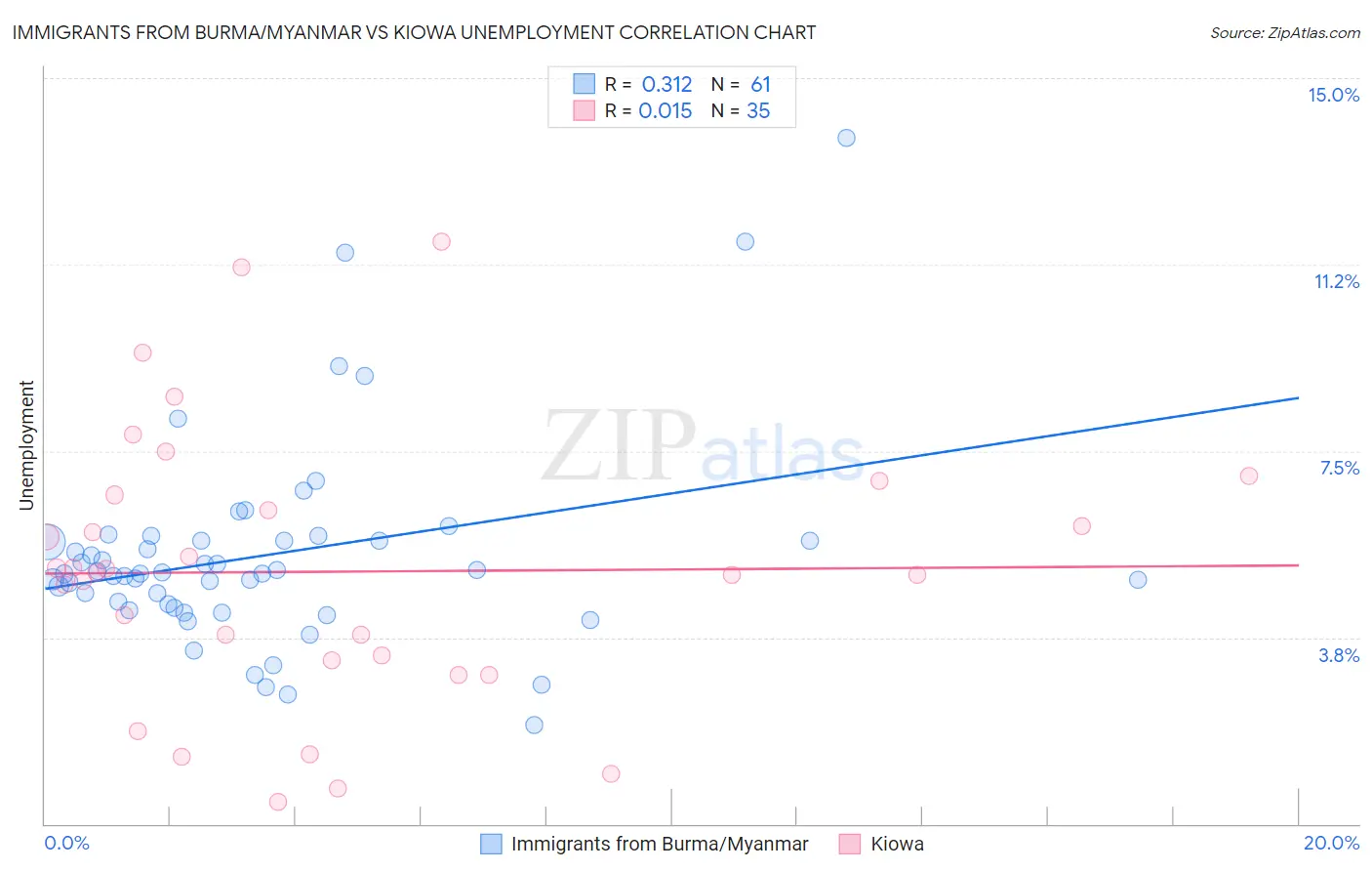 Immigrants from Burma/Myanmar vs Kiowa Unemployment