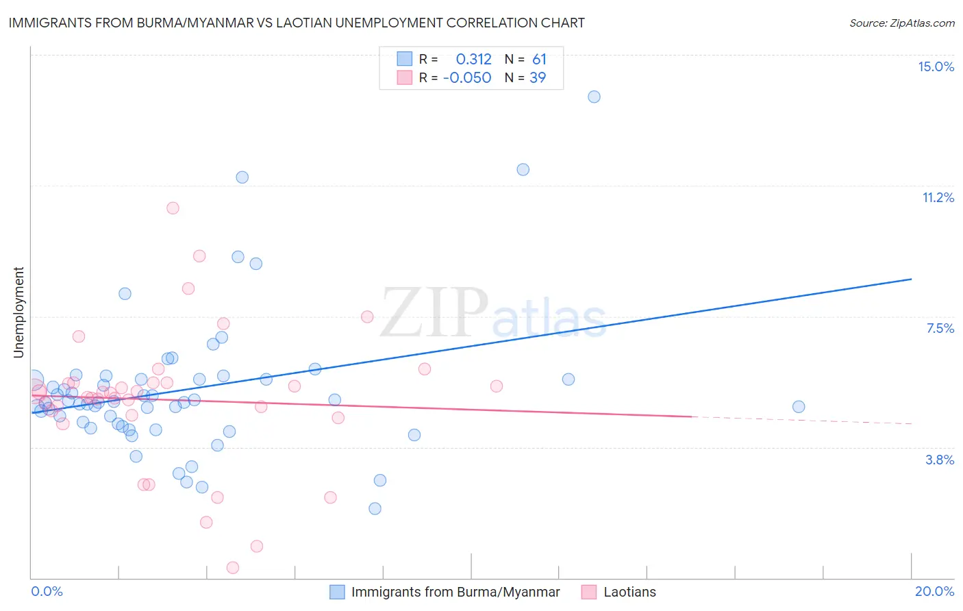 Immigrants from Burma/Myanmar vs Laotian Unemployment