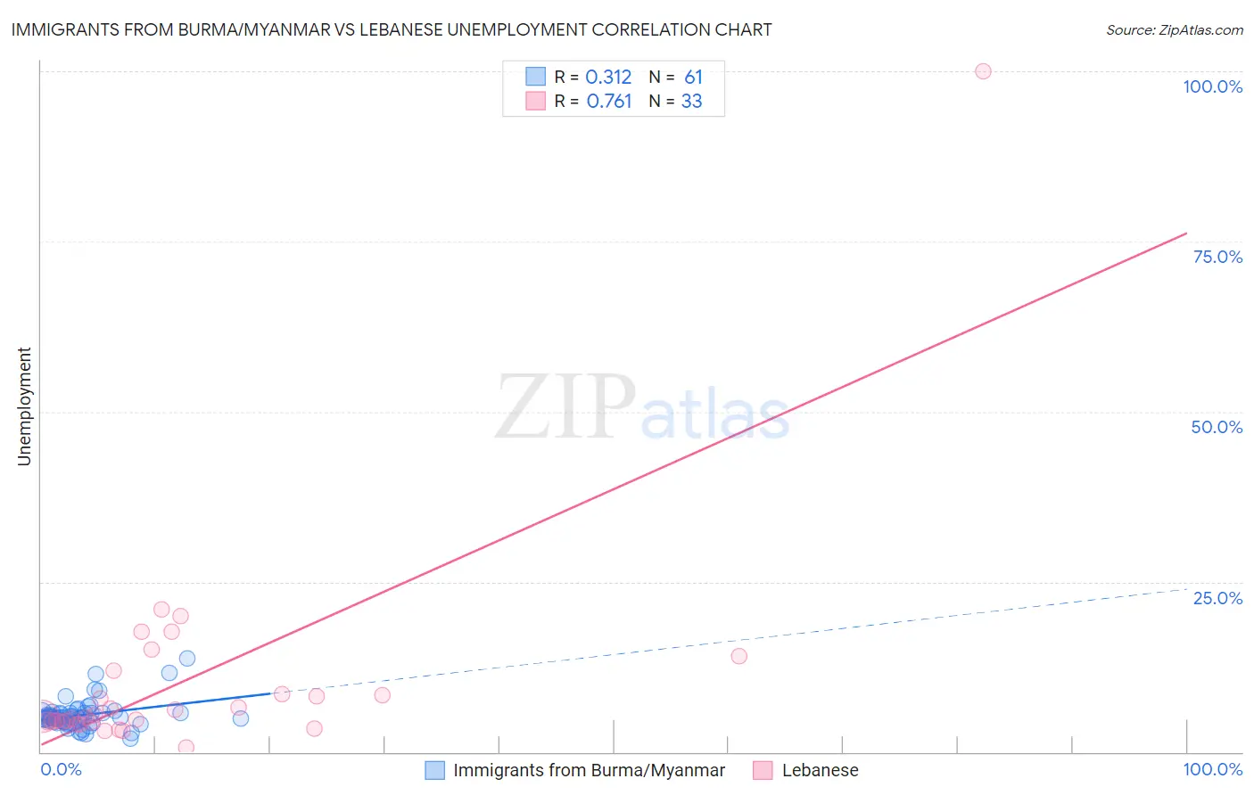 Immigrants from Burma/Myanmar vs Lebanese Unemployment