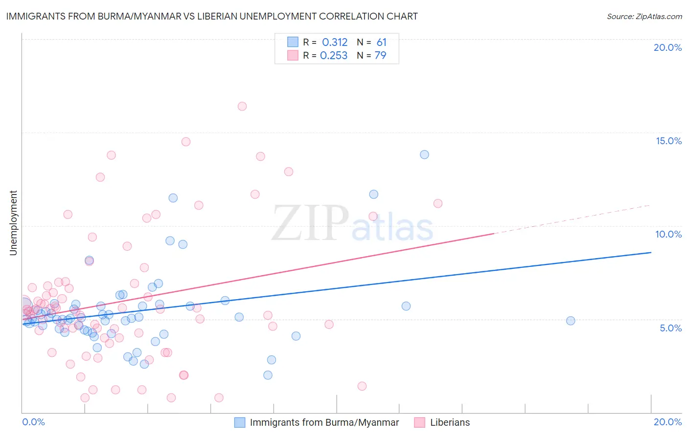 Immigrants from Burma/Myanmar vs Liberian Unemployment