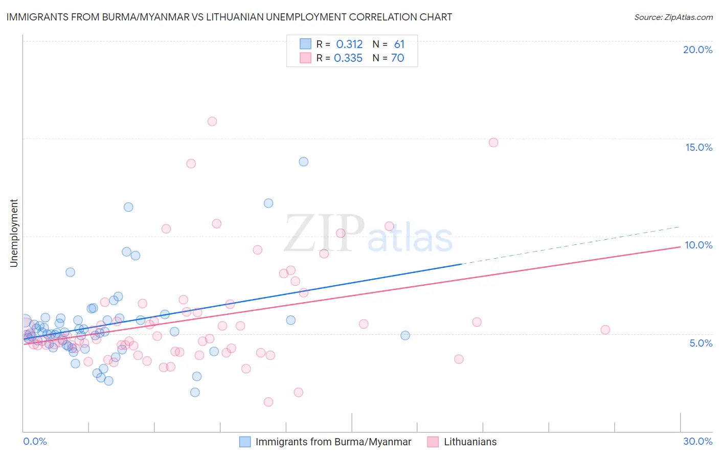 Immigrants from Burma/Myanmar vs Lithuanian Unemployment