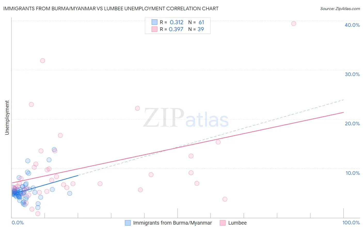 Immigrants from Burma/Myanmar vs Lumbee Unemployment