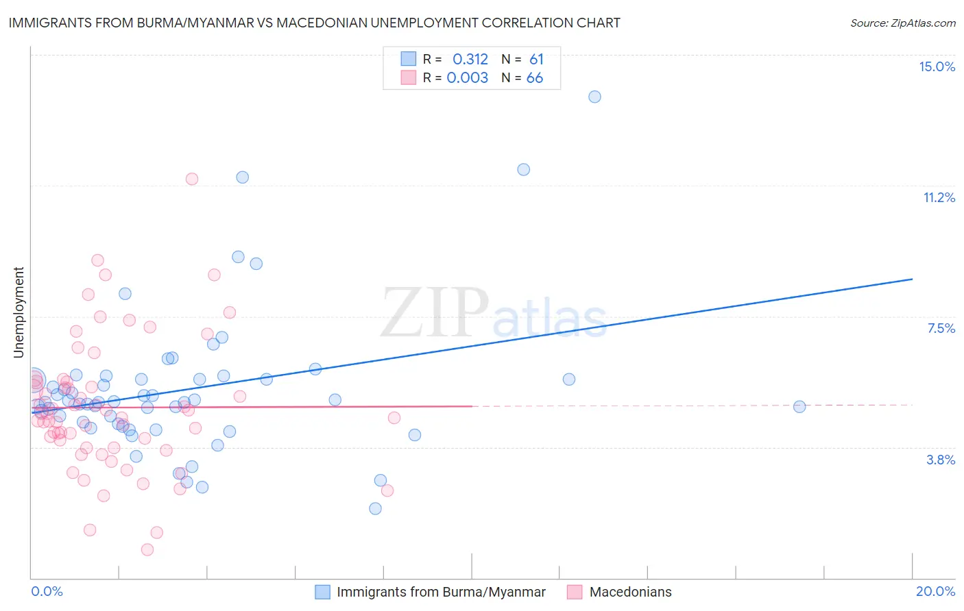 Immigrants from Burma/Myanmar vs Macedonian Unemployment