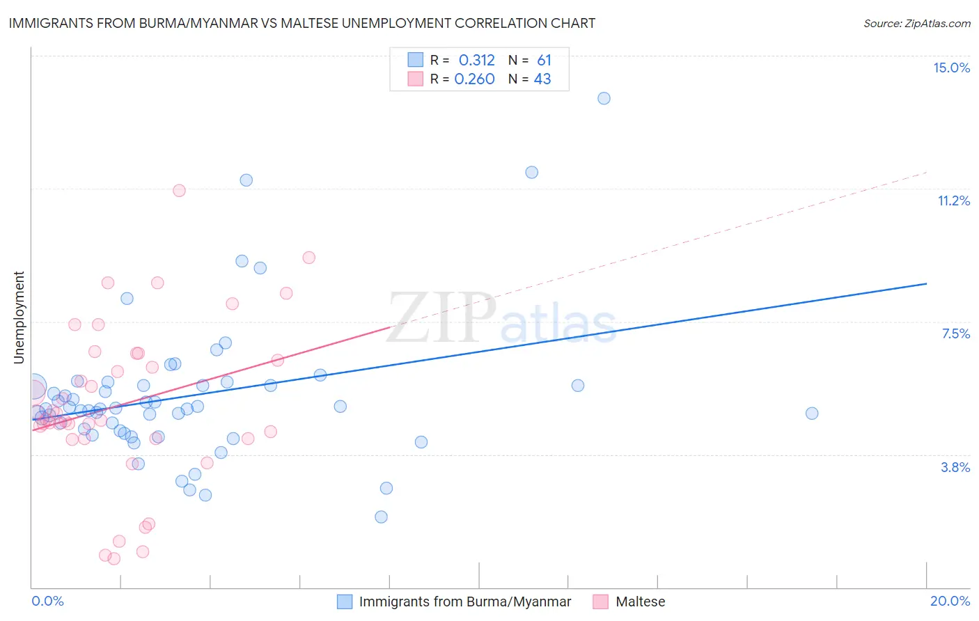 Immigrants from Burma/Myanmar vs Maltese Unemployment