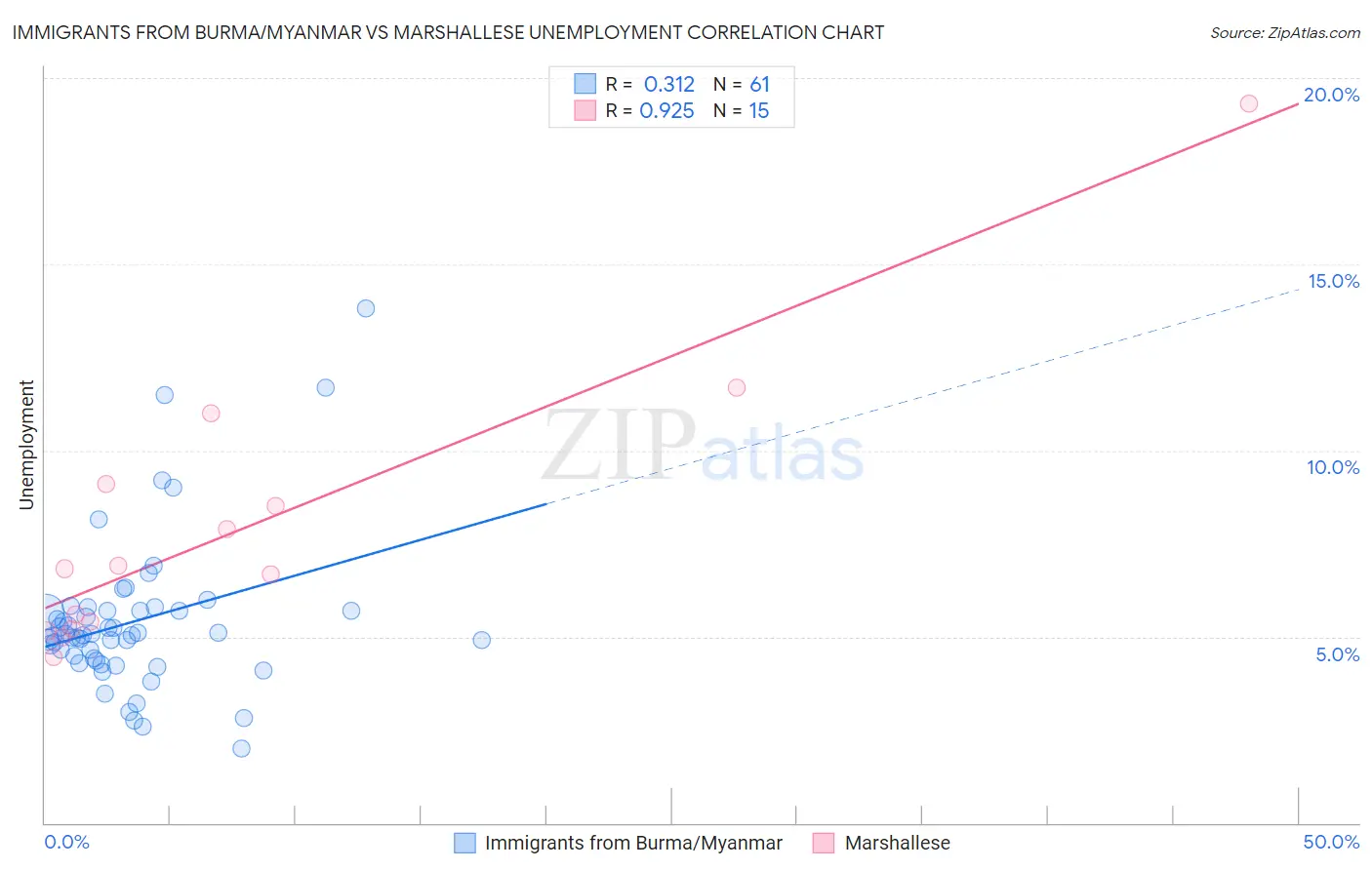 Immigrants from Burma/Myanmar vs Marshallese Unemployment