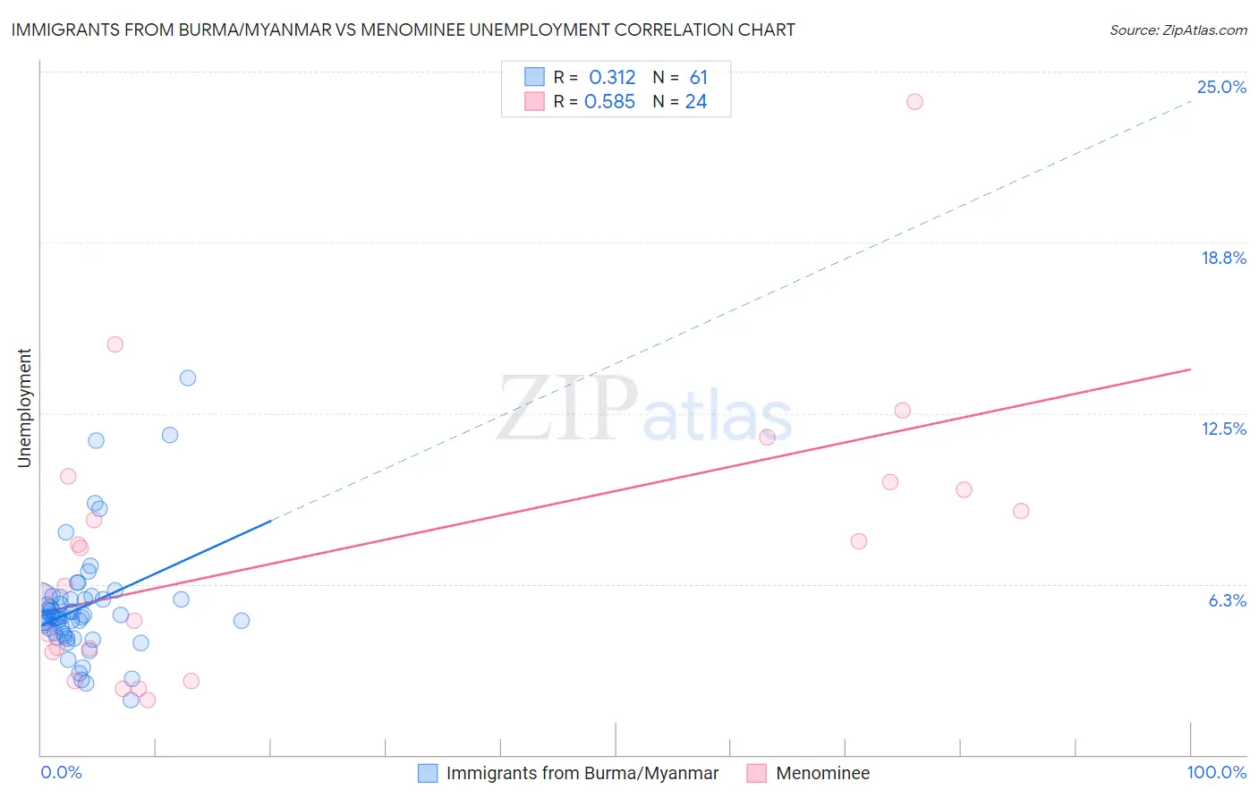 Immigrants from Burma/Myanmar vs Menominee Unemployment