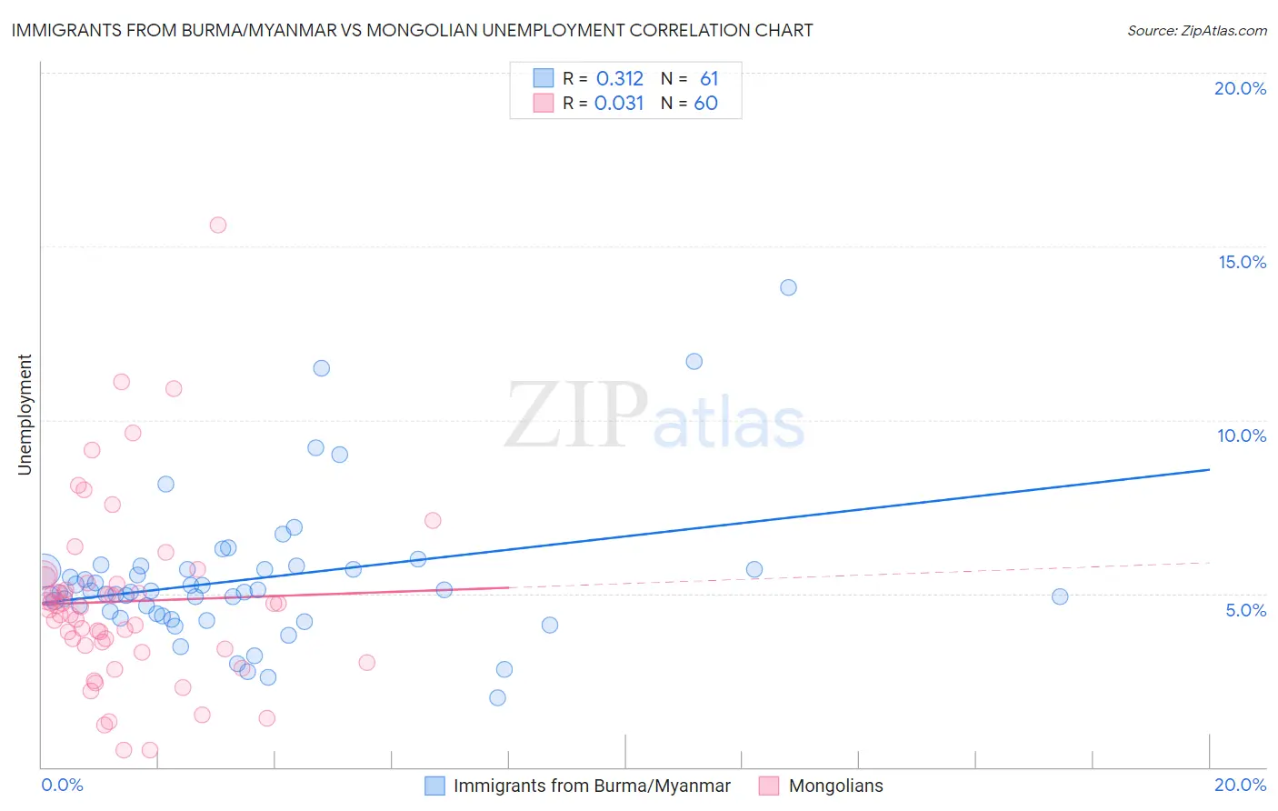 Immigrants from Burma/Myanmar vs Mongolian Unemployment