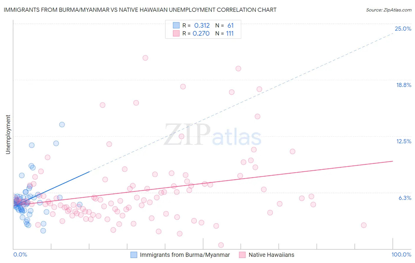 Immigrants from Burma/Myanmar vs Native Hawaiian Unemployment