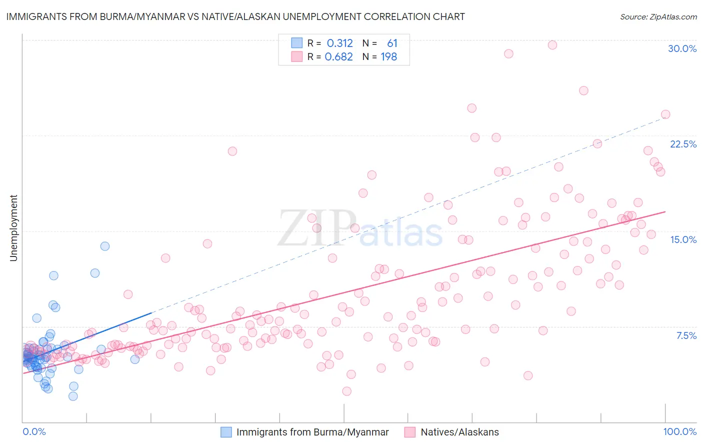 Immigrants from Burma/Myanmar vs Native/Alaskan Unemployment