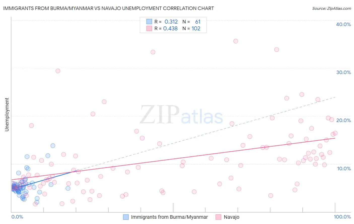 Immigrants from Burma/Myanmar vs Navajo Unemployment