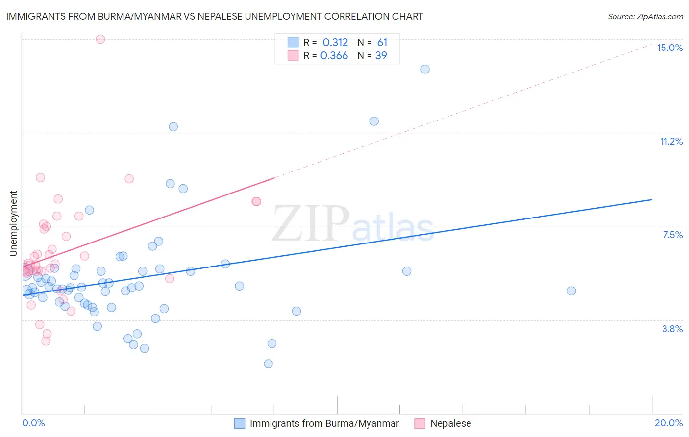 Immigrants from Burma/Myanmar vs Nepalese Unemployment