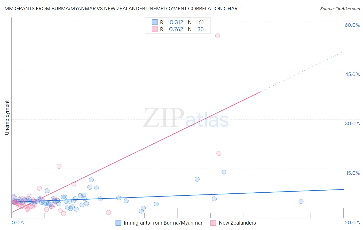 Immigrants from Burma/Myanmar vs New Zealander Unemployment