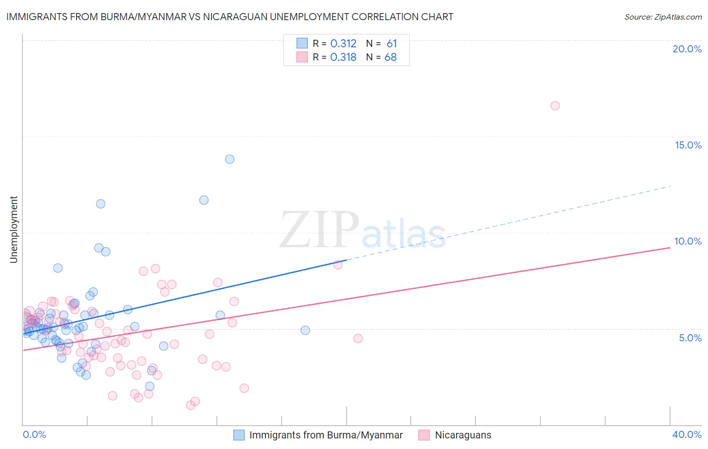 Immigrants from Burma/Myanmar vs Nicaraguan Unemployment