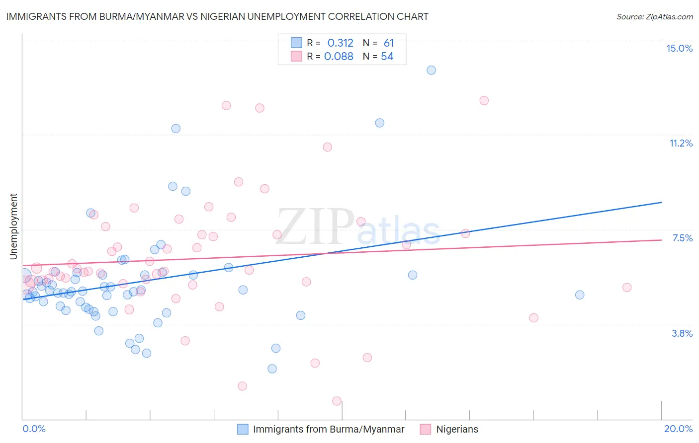 Immigrants from Burma/Myanmar vs Nigerian Unemployment
