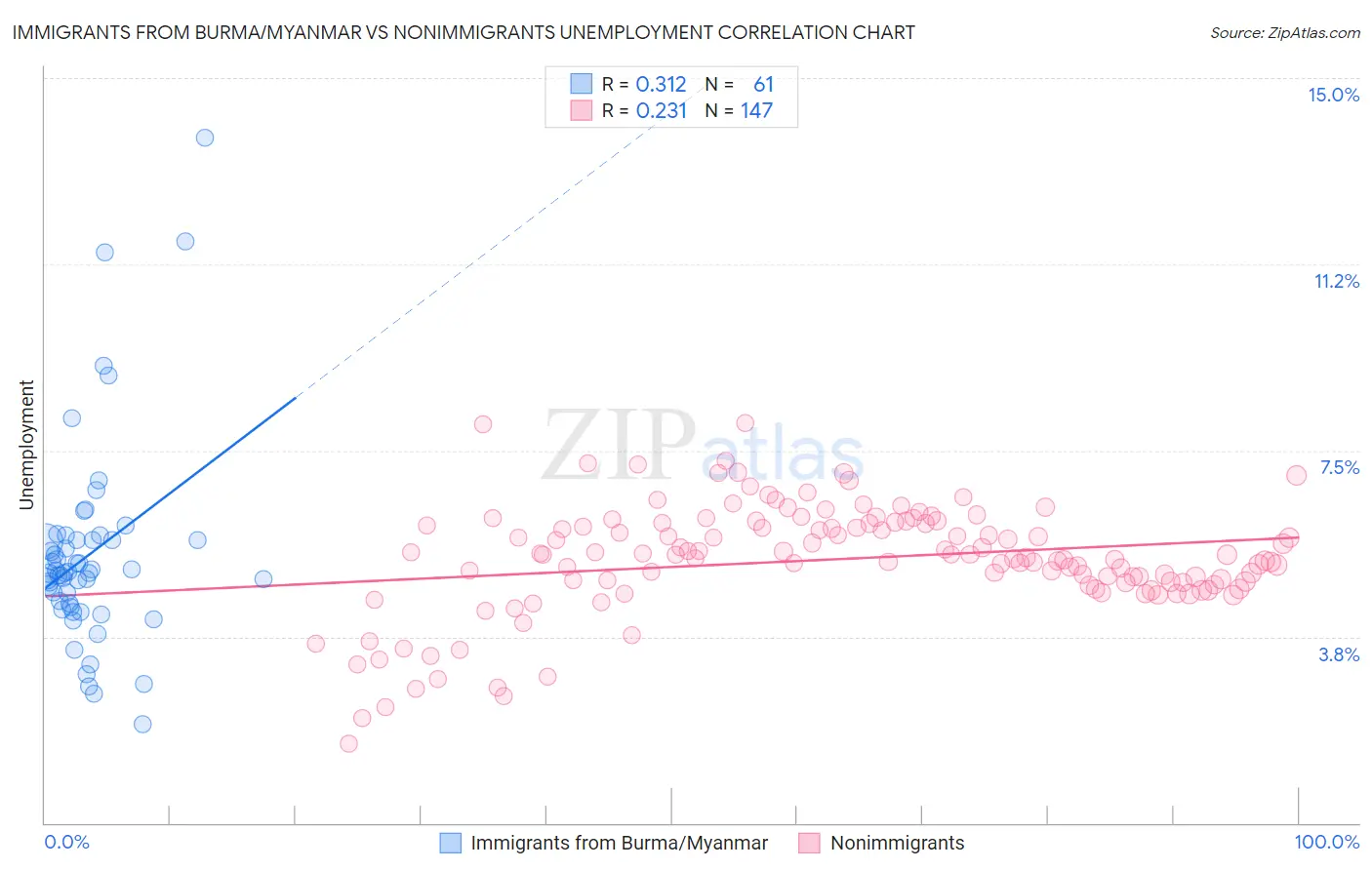 Immigrants from Burma/Myanmar vs Nonimmigrants Unemployment