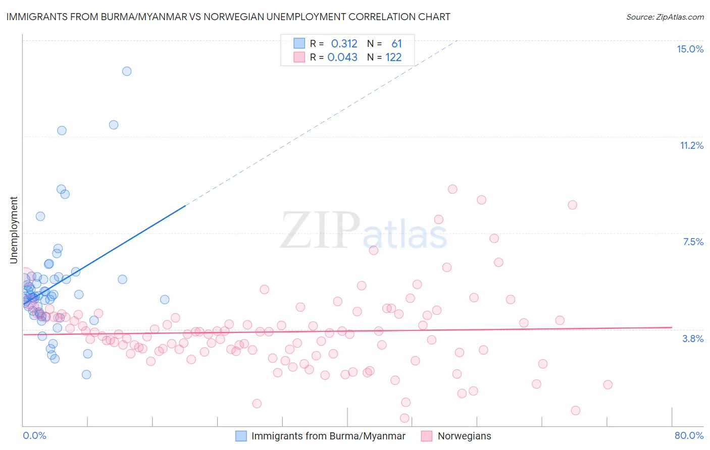 Immigrants from Burma/Myanmar vs Norwegian Unemployment