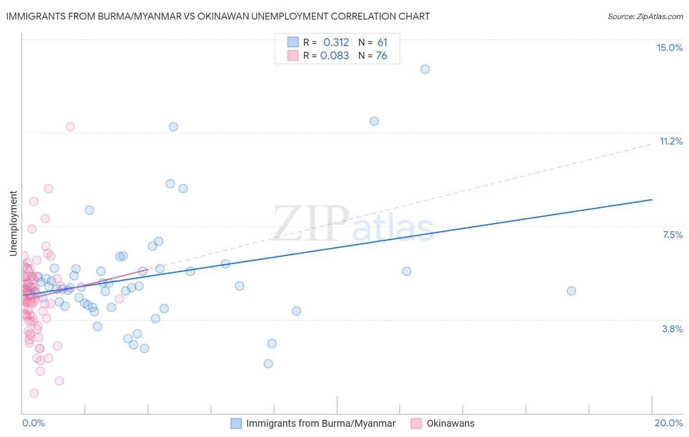 Immigrants from Burma/Myanmar vs Okinawan Unemployment