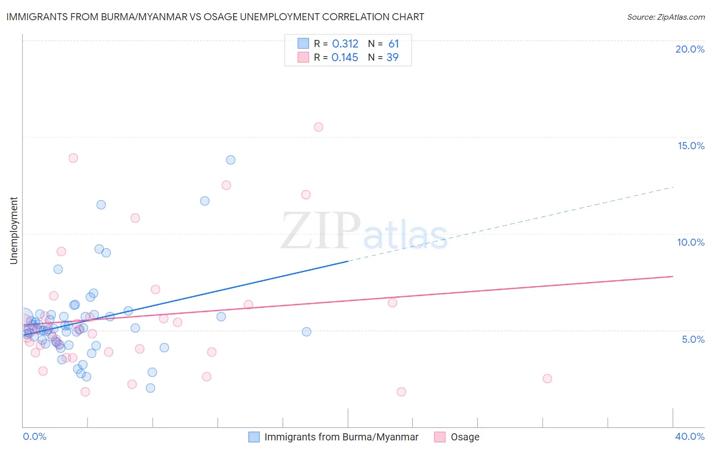 Immigrants from Burma/Myanmar vs Osage Unemployment