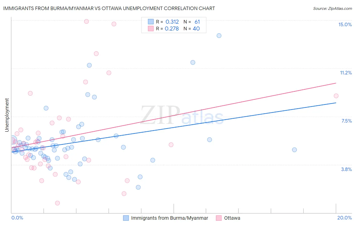 Immigrants from Burma/Myanmar vs Ottawa Unemployment