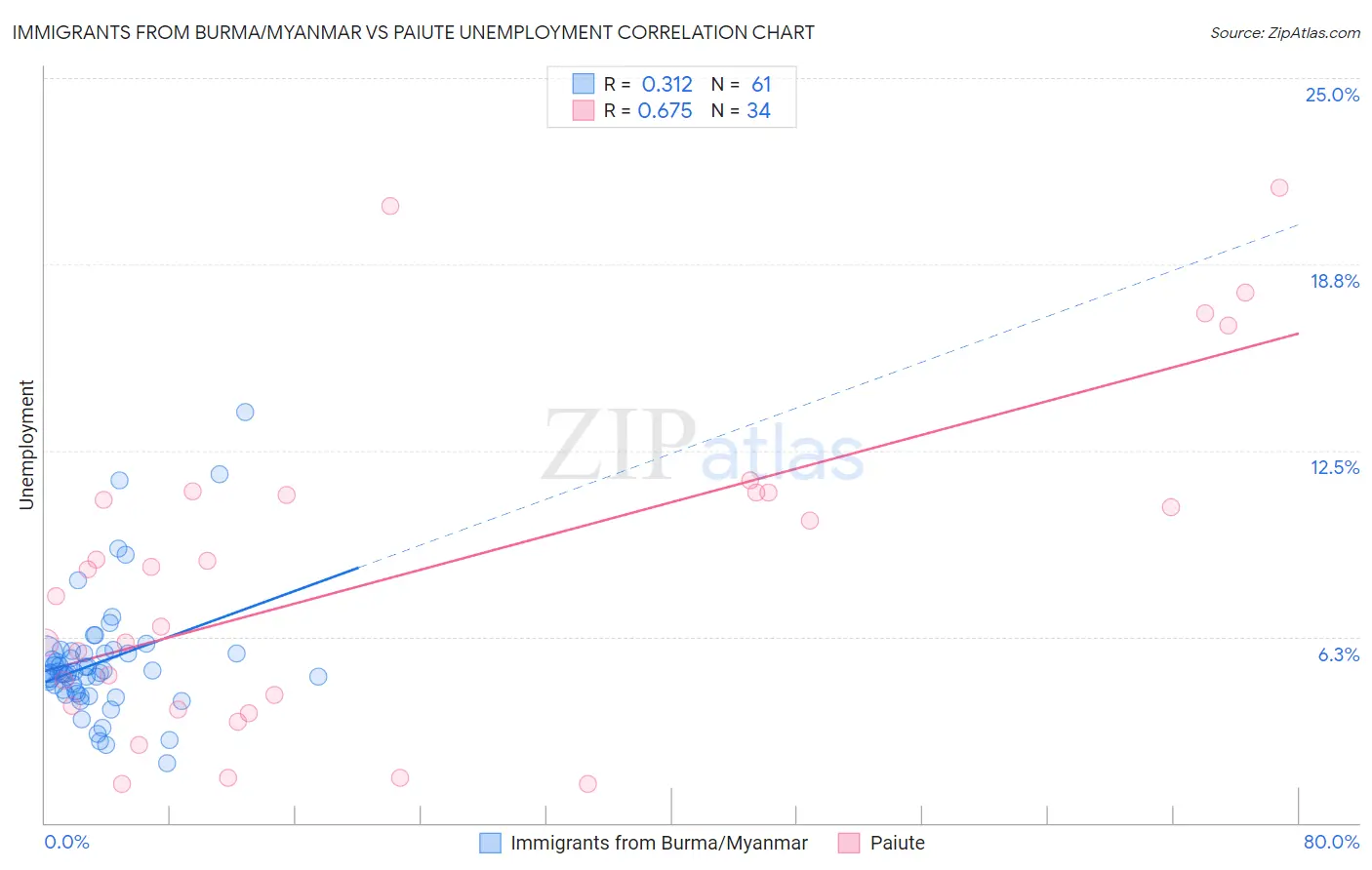 Immigrants from Burma/Myanmar vs Paiute Unemployment