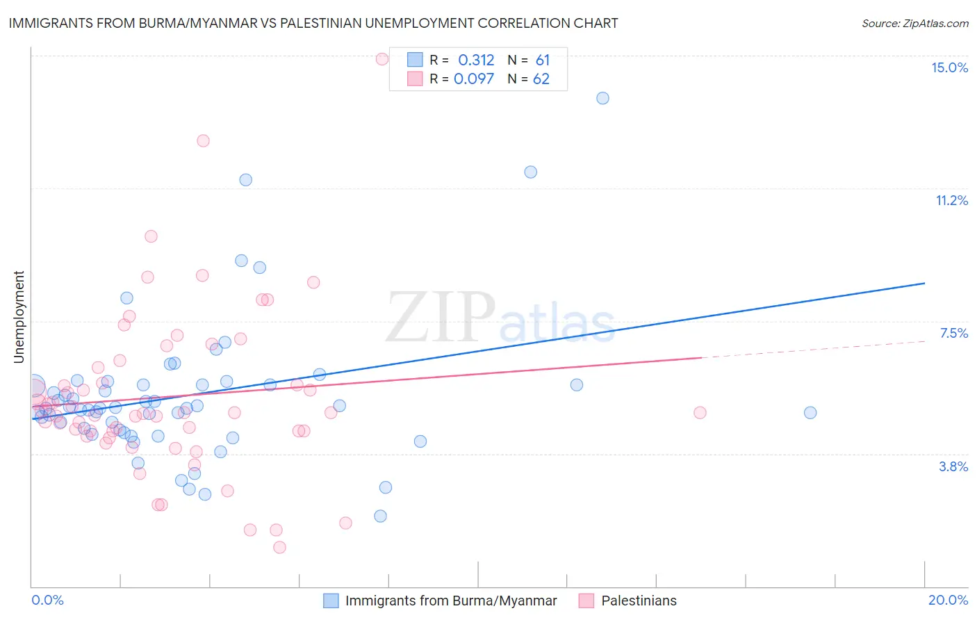 Immigrants from Burma/Myanmar vs Palestinian Unemployment