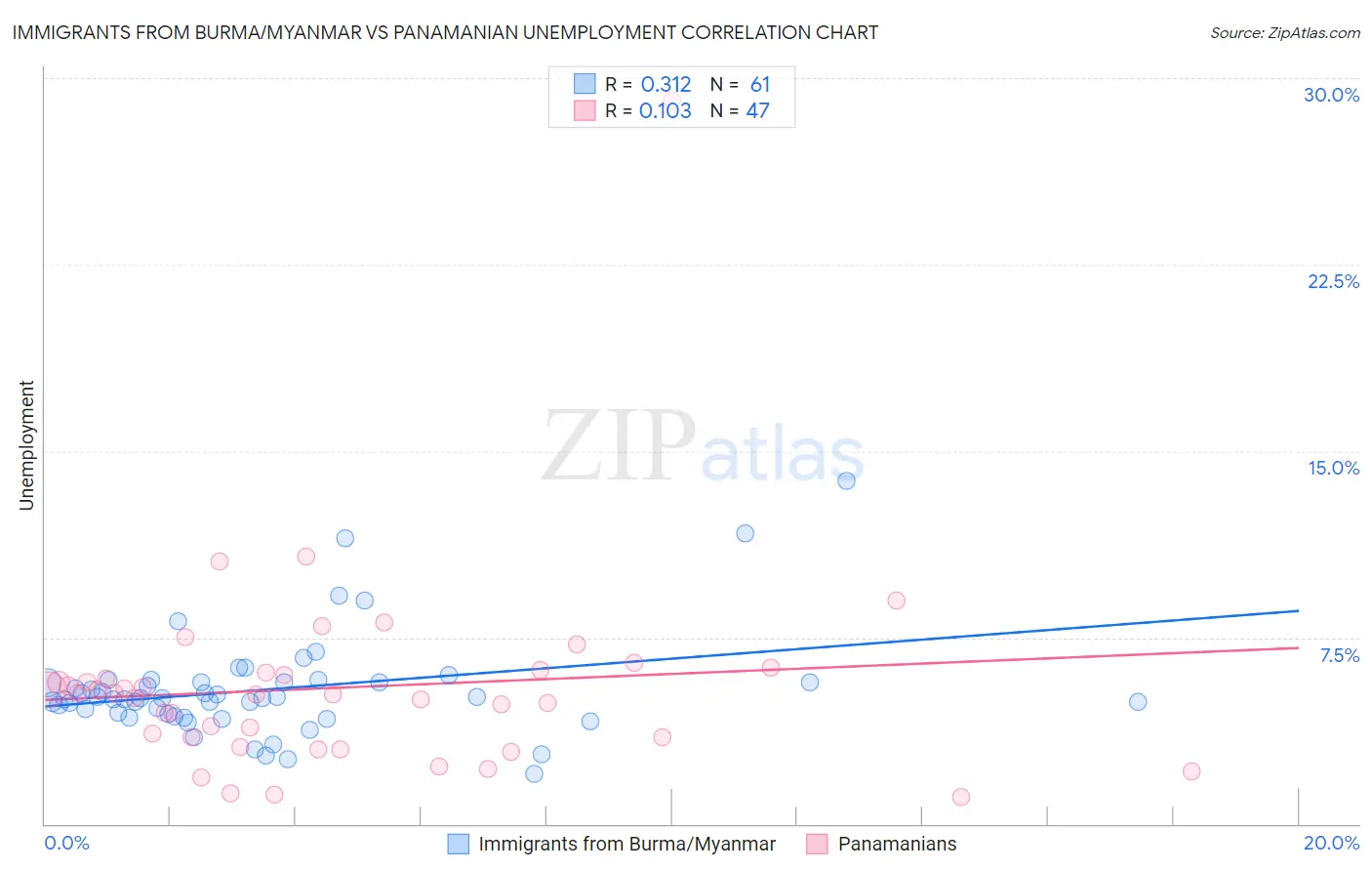 Immigrants from Burma/Myanmar vs Panamanian Unemployment