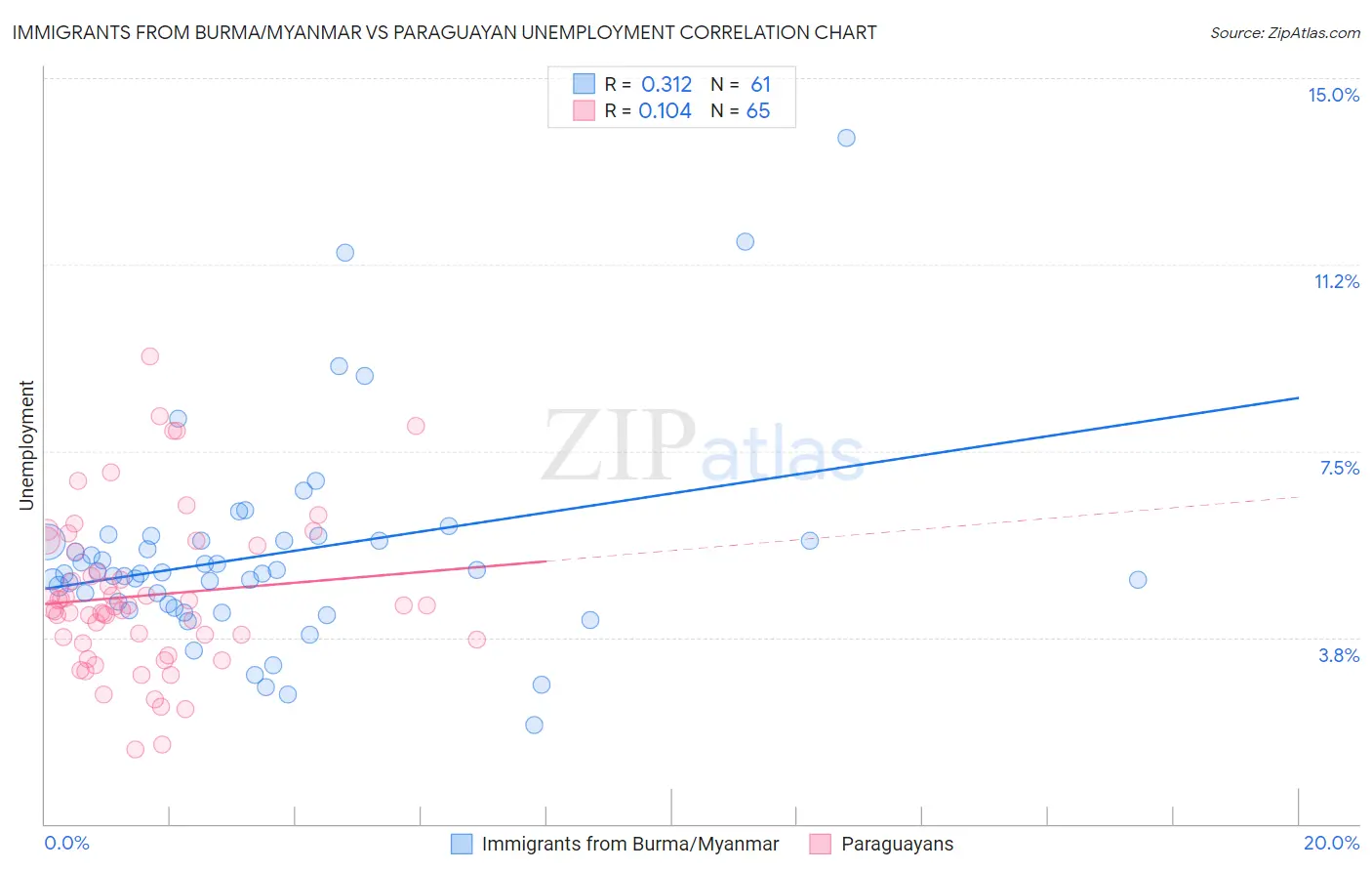 Immigrants from Burma/Myanmar vs Paraguayan Unemployment