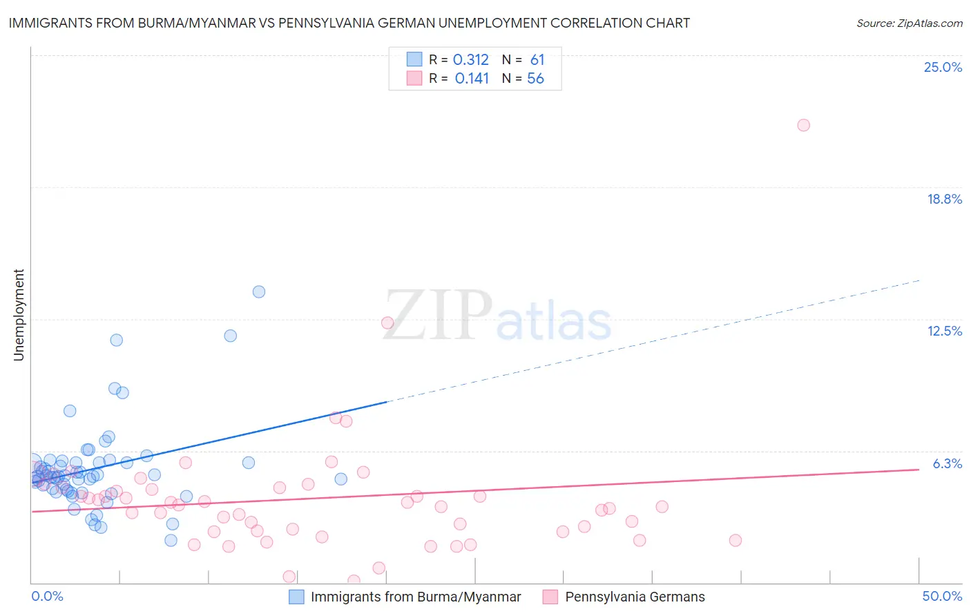 Immigrants from Burma/Myanmar vs Pennsylvania German Unemployment