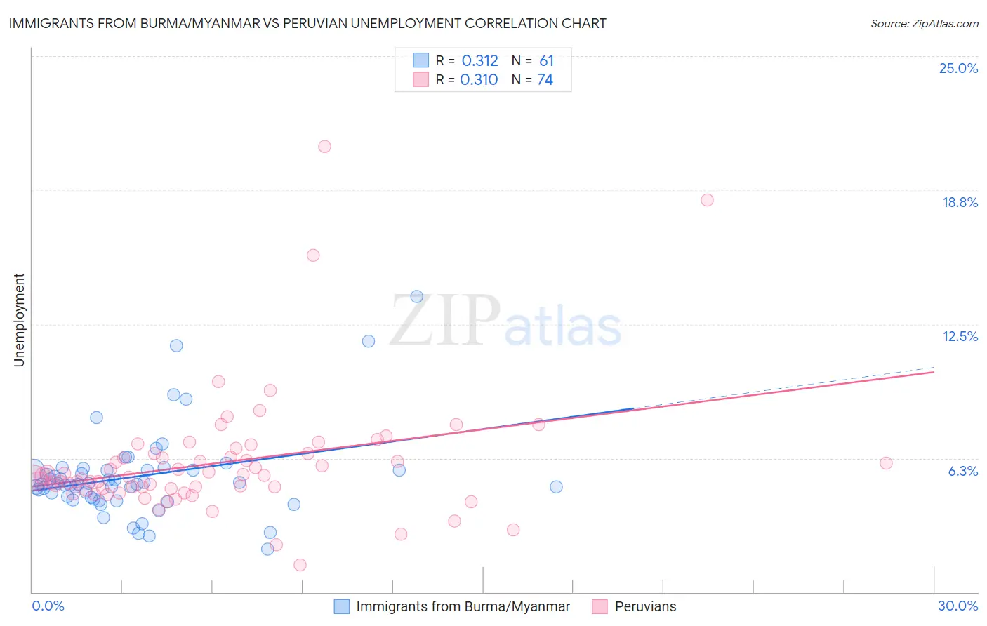 Immigrants from Burma/Myanmar vs Peruvian Unemployment