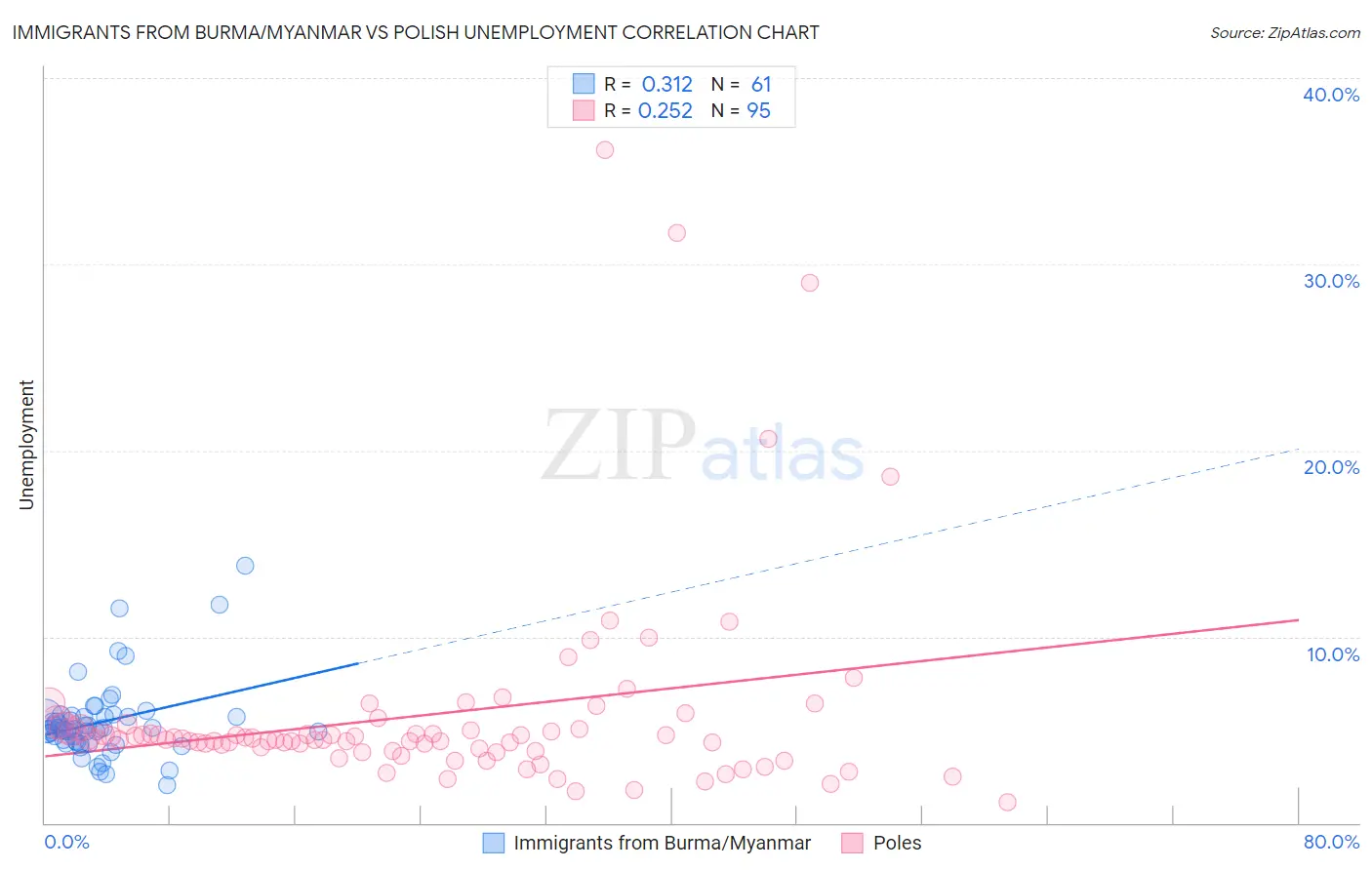 Immigrants from Burma/Myanmar vs Polish Unemployment