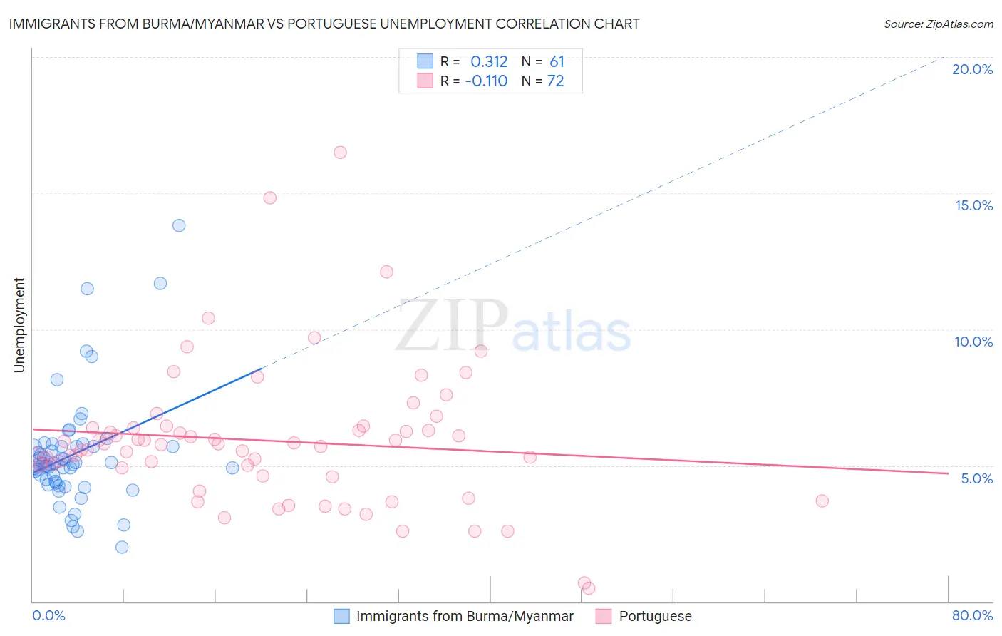 Immigrants from Burma/Myanmar vs Portuguese Unemployment