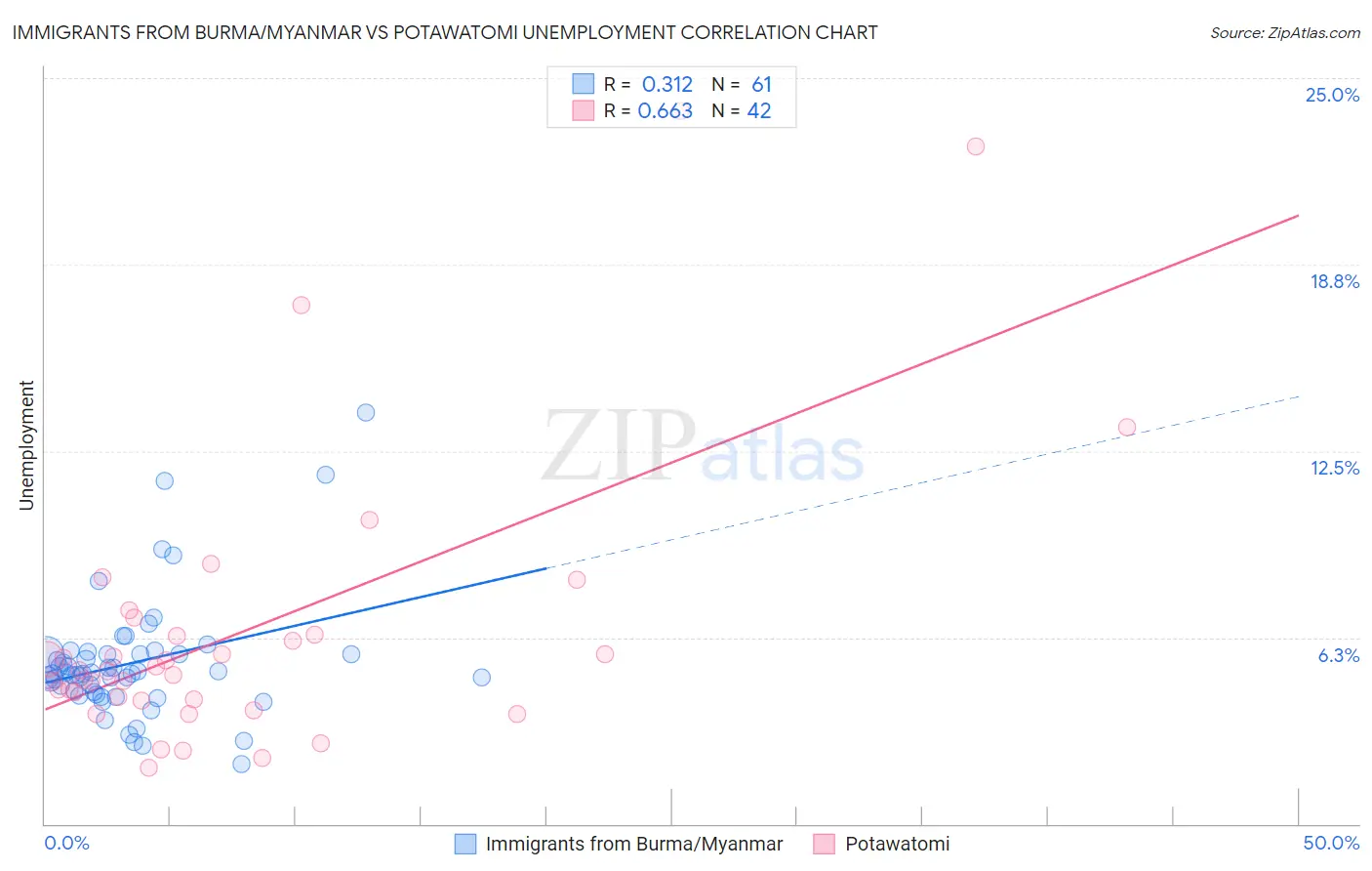 Immigrants from Burma/Myanmar vs Potawatomi Unemployment