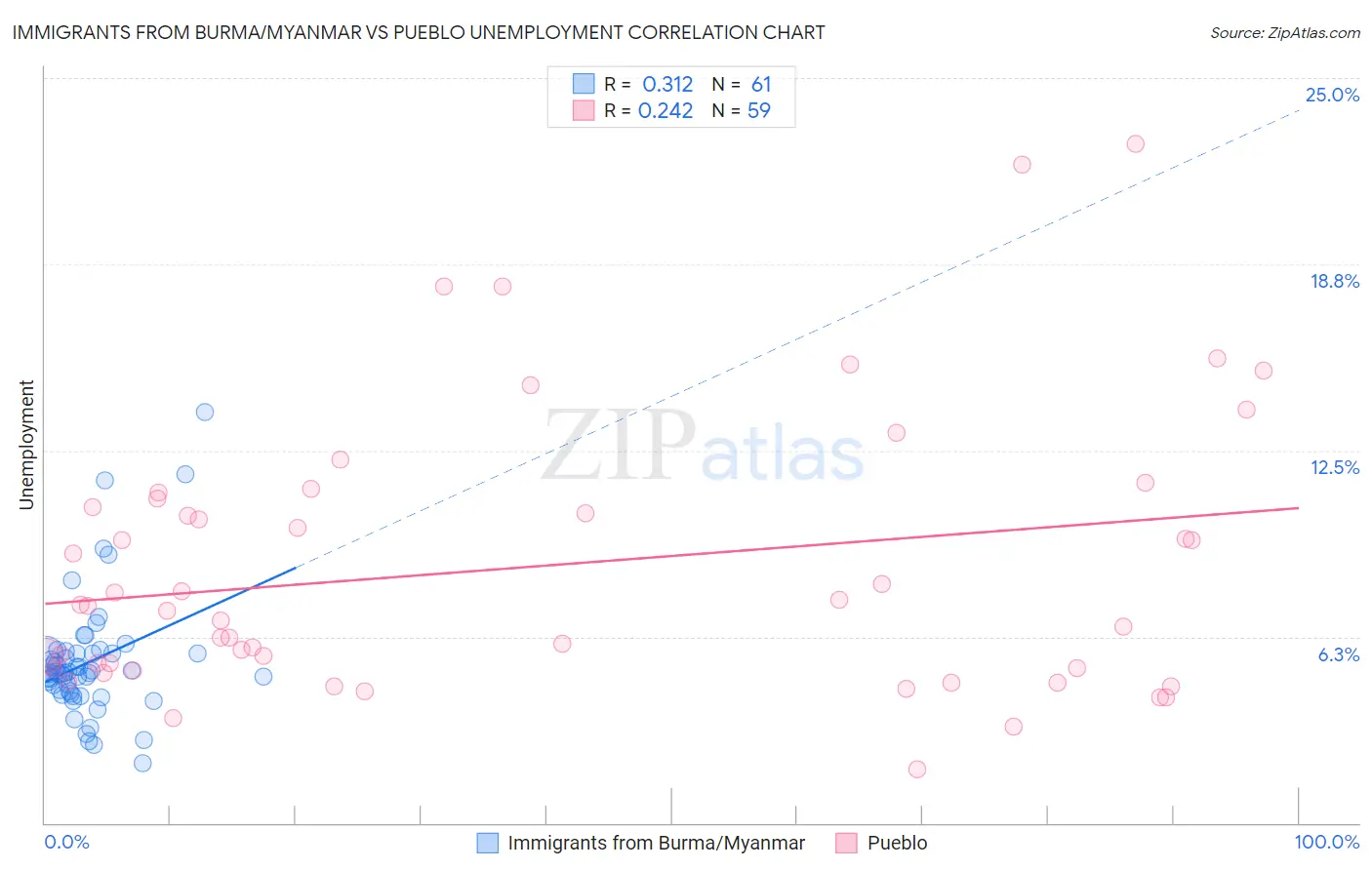 Immigrants from Burma/Myanmar vs Pueblo Unemployment