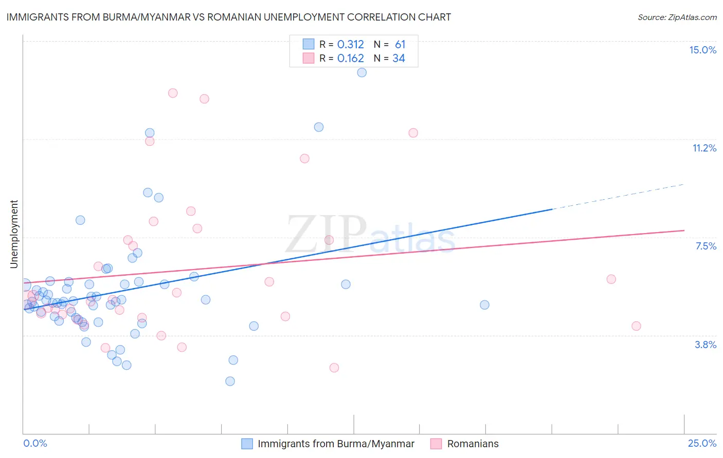 Immigrants from Burma/Myanmar vs Romanian Unemployment