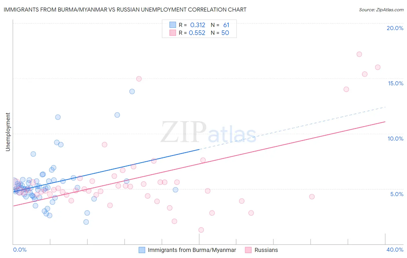 Immigrants from Burma/Myanmar vs Russian Unemployment