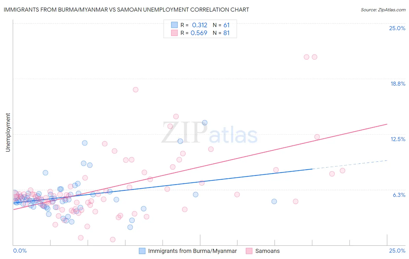 Immigrants from Burma/Myanmar vs Samoan Unemployment