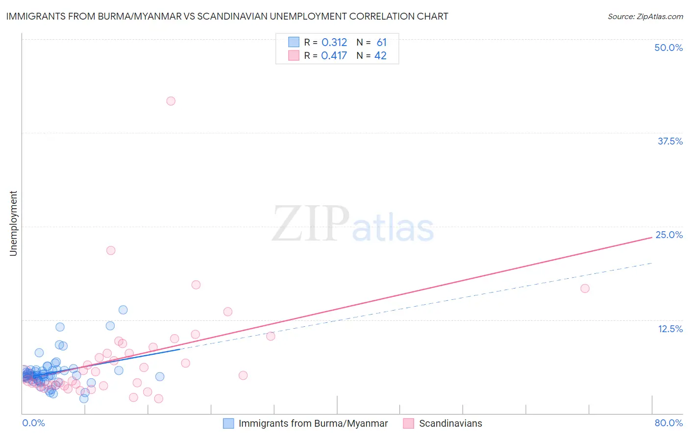 Immigrants from Burma/Myanmar vs Scandinavian Unemployment