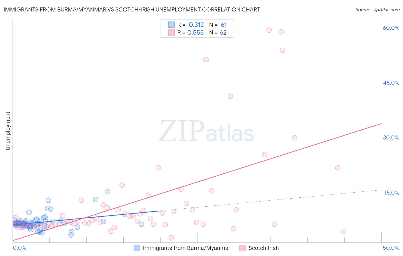 Immigrants from Burma/Myanmar vs Scotch-Irish Unemployment