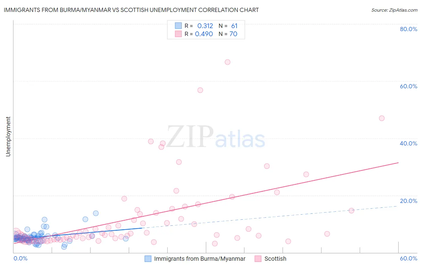 Immigrants from Burma/Myanmar vs Scottish Unemployment