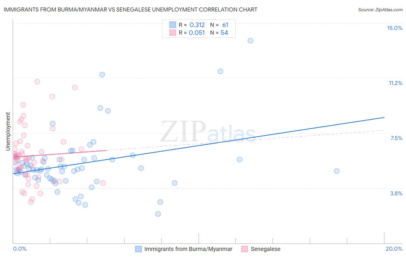 Immigrants from Burma/Myanmar vs Senegalese Unemployment