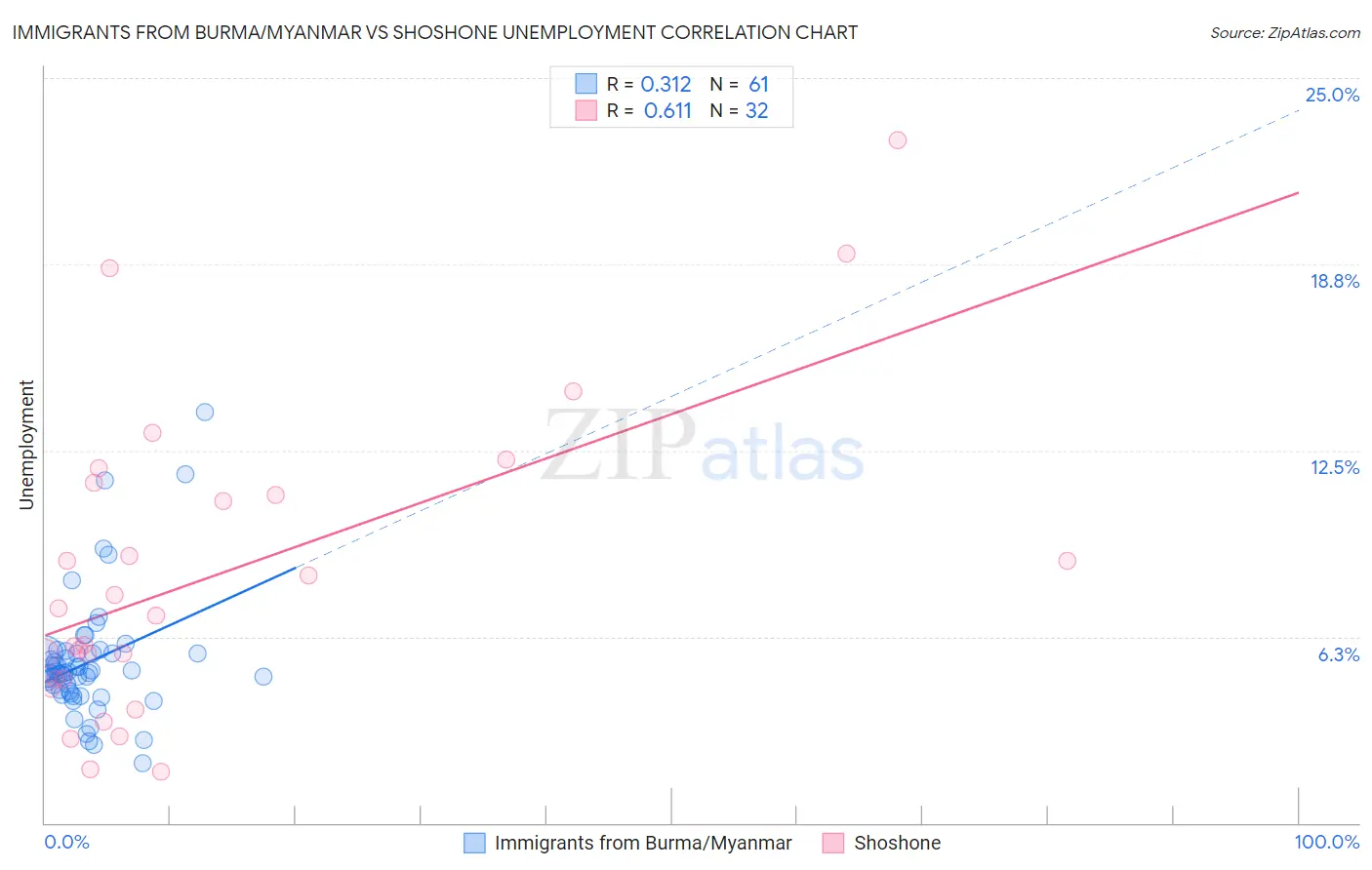 Immigrants from Burma/Myanmar vs Shoshone Unemployment