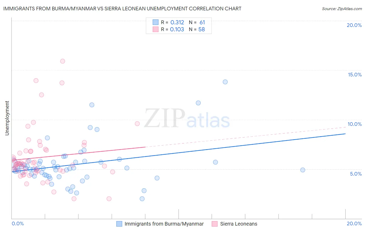 Immigrants from Burma/Myanmar vs Sierra Leonean Unemployment