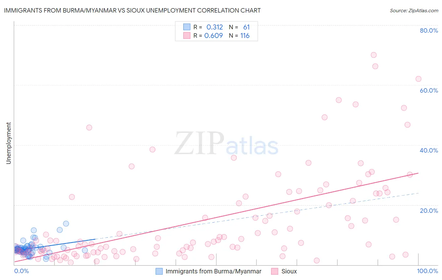 Immigrants from Burma/Myanmar vs Sioux Unemployment
