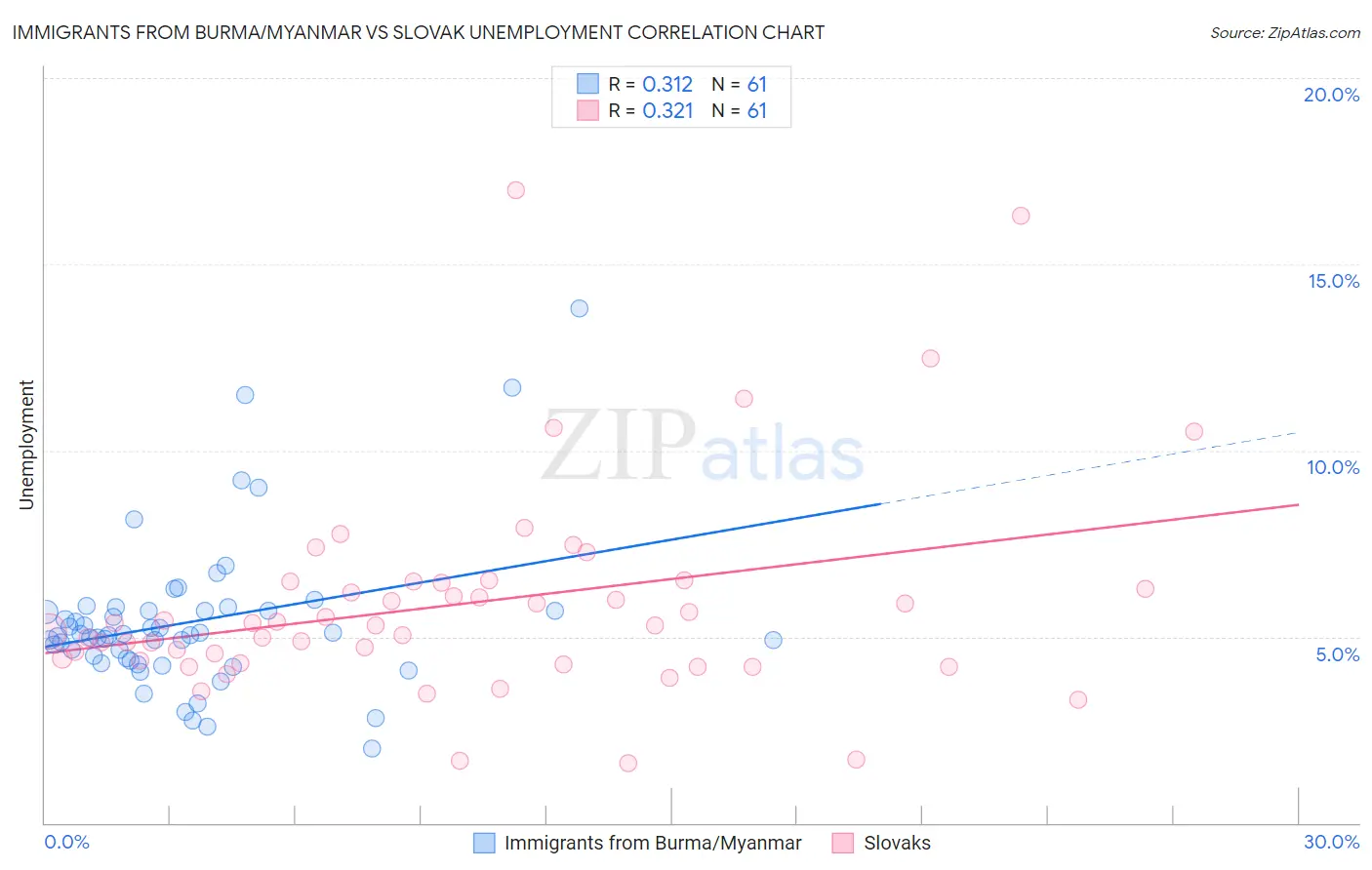 Immigrants from Burma/Myanmar vs Slovak Unemployment