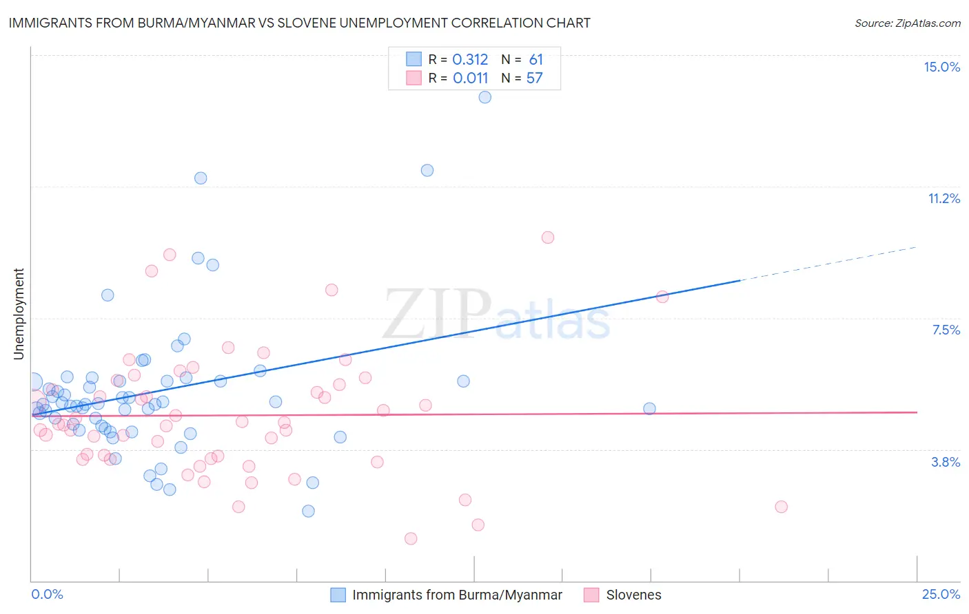 Immigrants from Burma/Myanmar vs Slovene Unemployment