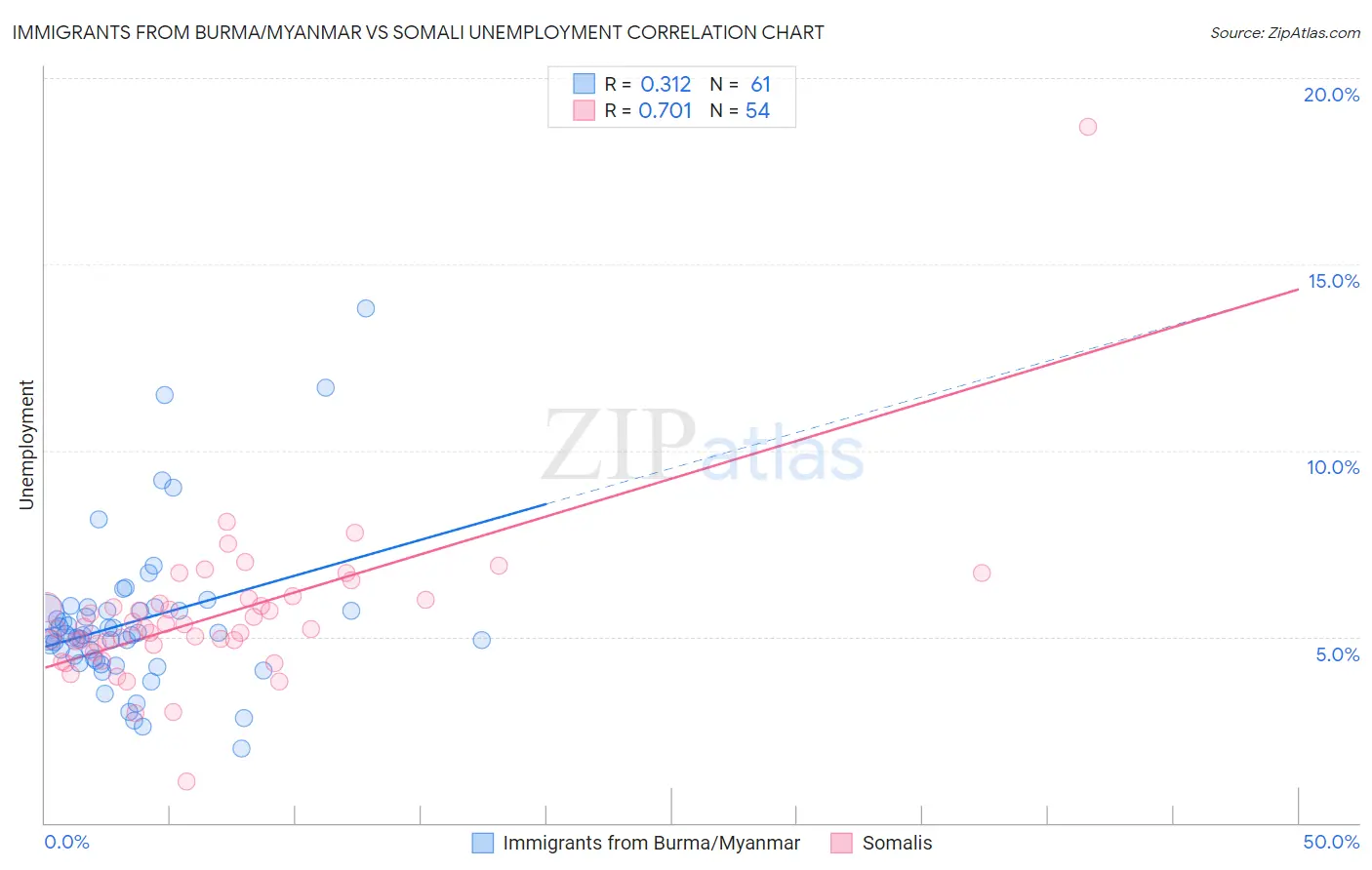 Immigrants from Burma/Myanmar vs Somali Unemployment